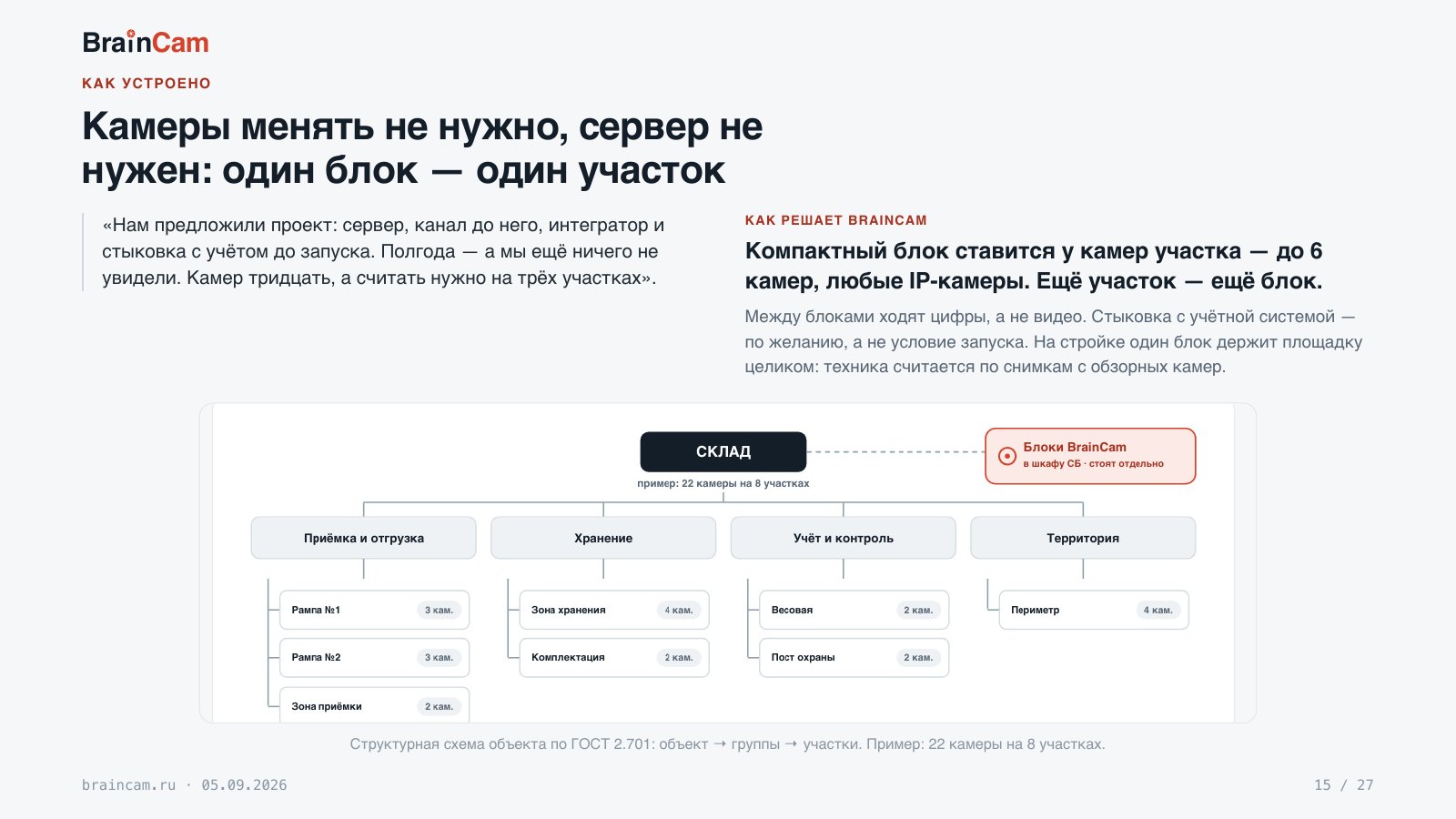 Лист 15 — Камеры менять не нужно, сервер не нужен: один блок — один участок