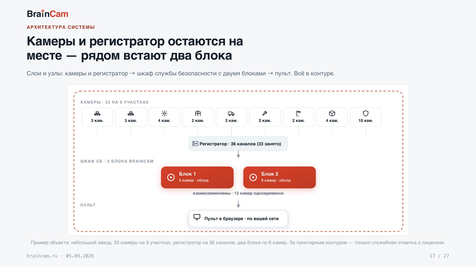 Лист 17 — Камеры и регистратор остаются на месте — рядом встают два блока