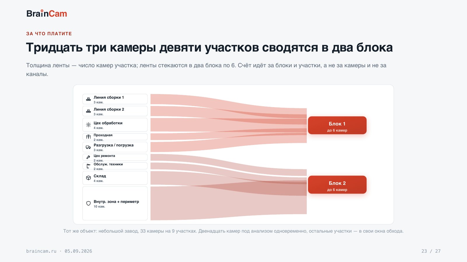 Лист 23 — Тридцать три камеры девяти участков сводятся в два блока