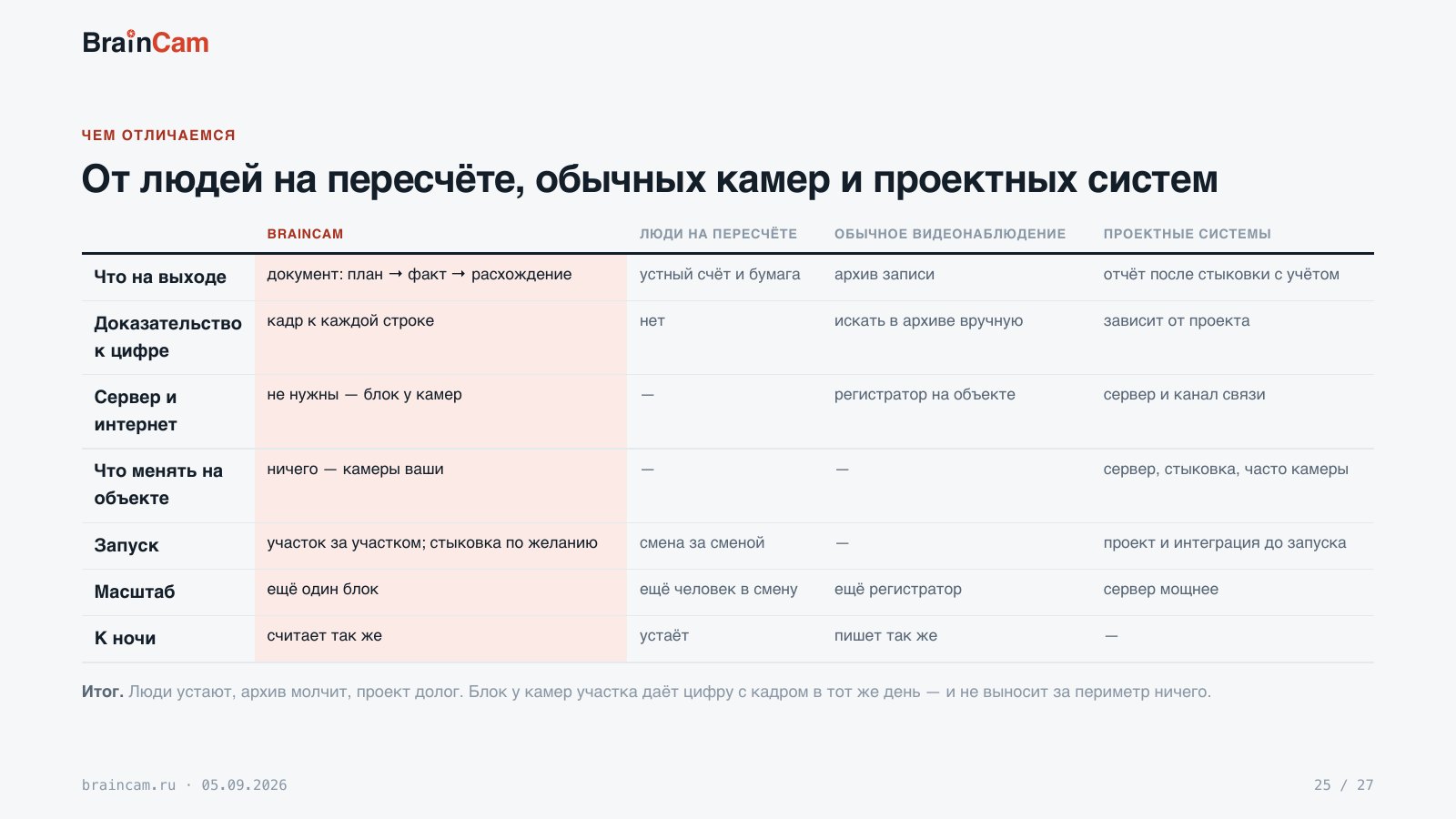 Лист 25 — От людей на пересчёте, обычных камер и проектных систем