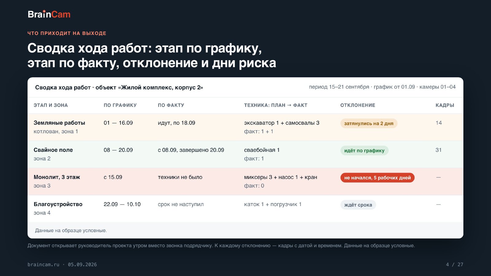 Лист 4 — Сводка хода работ: этап по графику, этап по факту, отклонение и дни риска