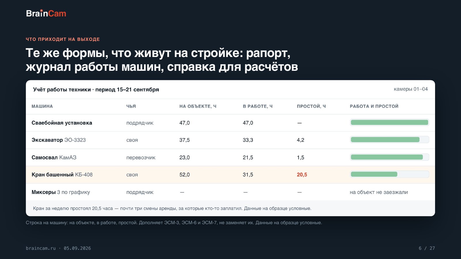 Лист 6 — Те же формы, что живут на стройке: рапорт, журнал работы машин, справка для расчётов